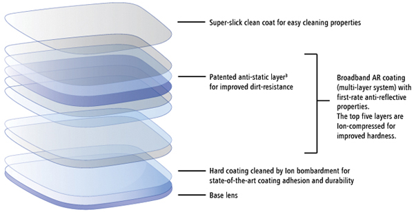 Zeiss Mineral Glass Lenses Zeiss Mineral Glass Lenses