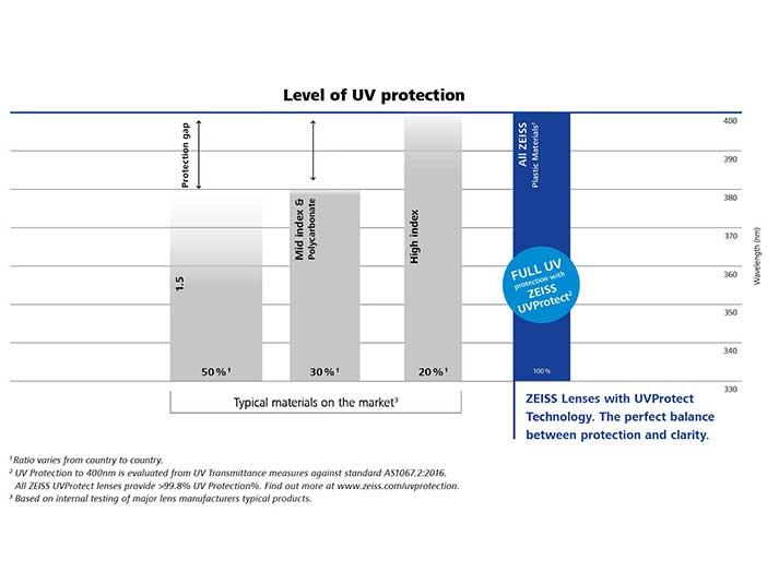 Obrázek s grafem, který porovnává úroveň UV ochrany brýlových čoček ZEISS s dalšími značkami. 