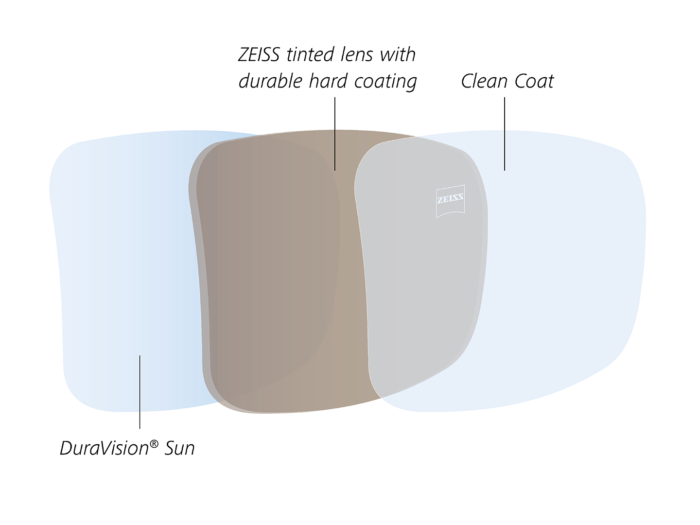Ilustrace zadního antireflexního povrchu, který odpuzuje vodu a olej, vyvinutého speciálně pro barevné brýlové čočky. 