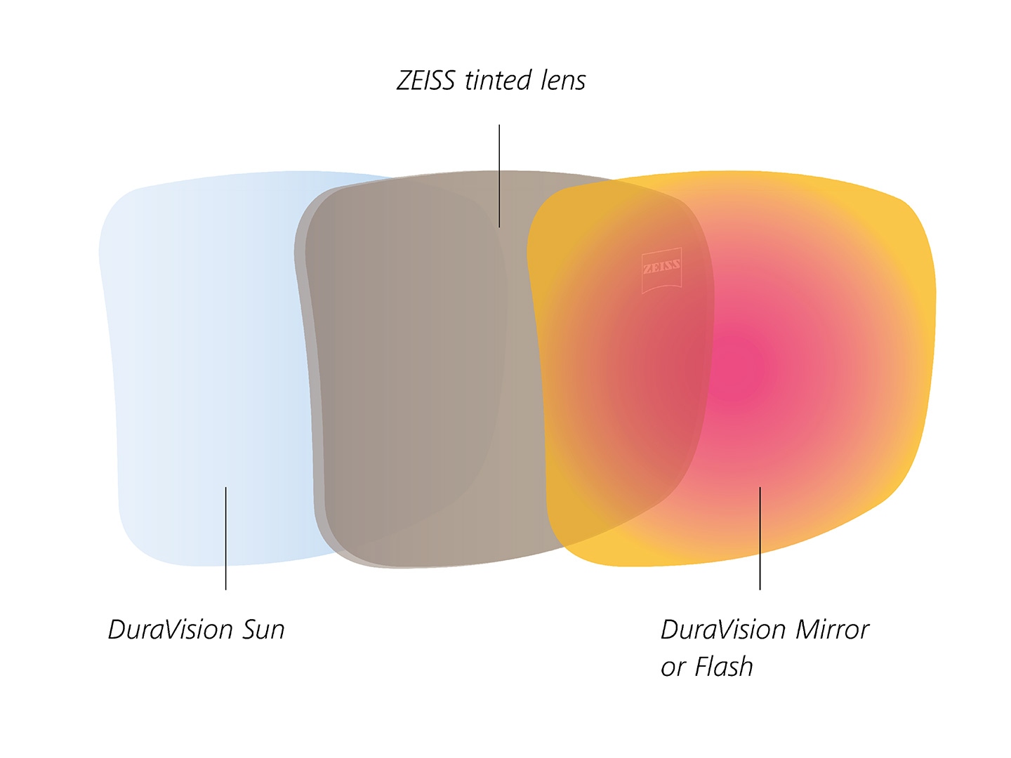 Ilustrace ZEISS barevných brýlových čoček s povrchem přední a zadní čočky navrženým pro ochranu před slunečním světlem 
