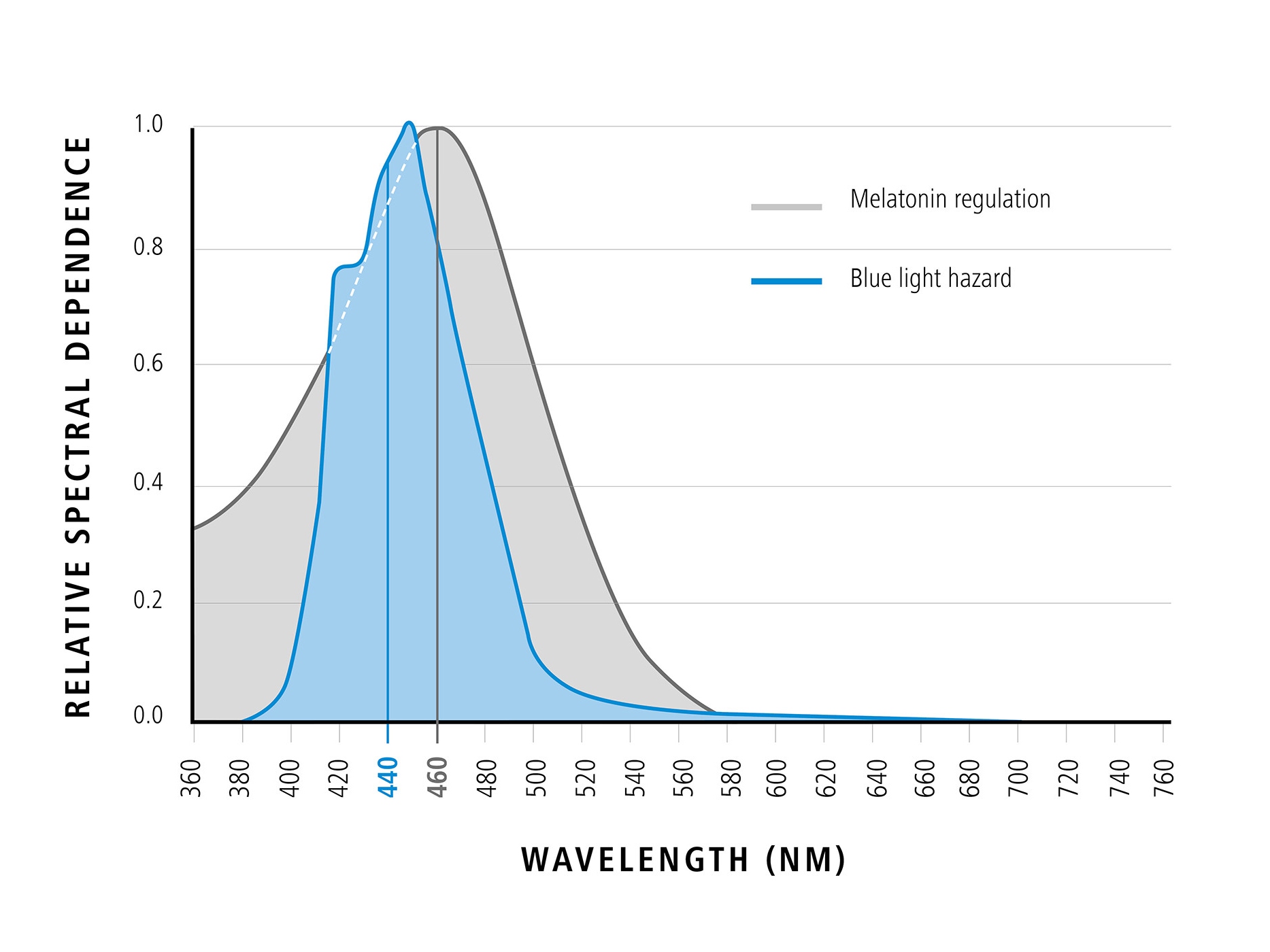 Graf zobrazující vlnovou délku modrého světla v poměru k relativní spektrální závislosti (pozitivní účinky modrého světla). 
